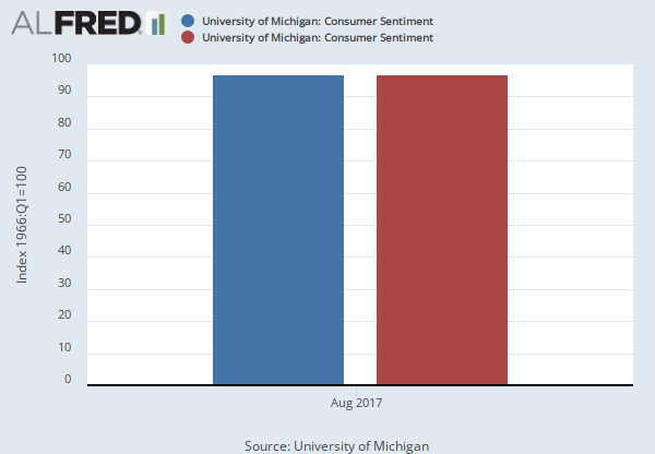 University of Michigan: Consumer Sentiment | FRED | St ...