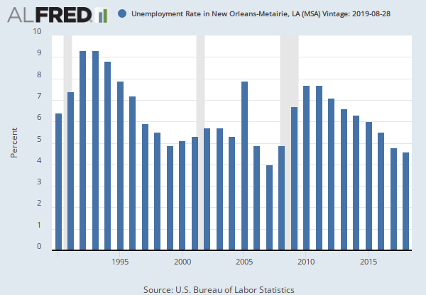 Unemployment Rate in New Orleans-Metairie, LA (MSA) (LAUMT223538000000003A) | FRED | St. Louis Fed