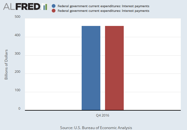 An Analysis of Federal Government