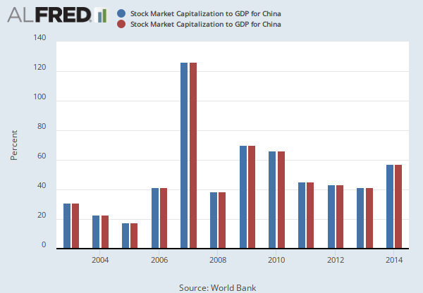 world bank stock market capitalization