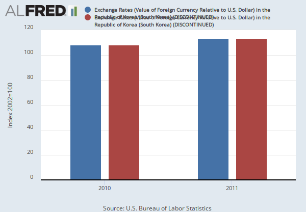 Exchange Rates Value Of Foreign Currency Relative To U S Dollar - 