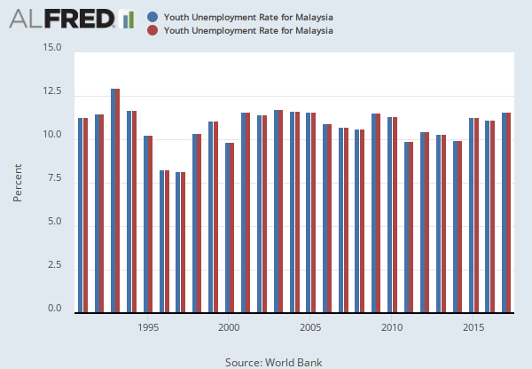 Youth Unemployment Rate for Malaysia | FRED | St. Louis Fed
