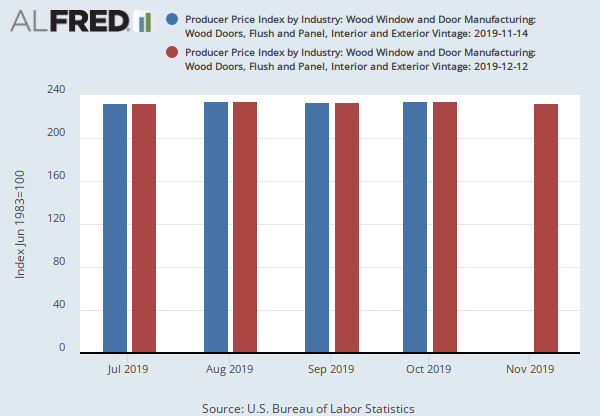 Producer Price Index By Industry Wood Window And Door