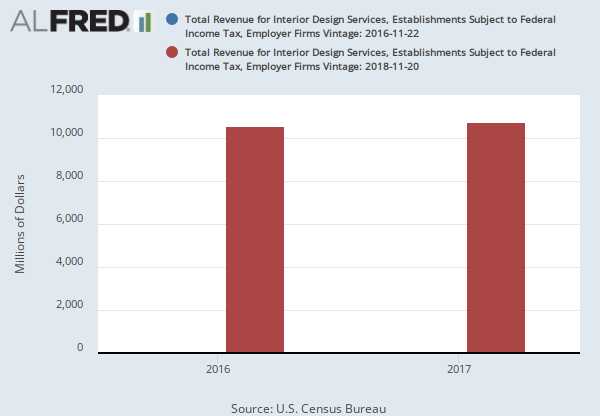 Total Revenue For Interior Design Services Establishments