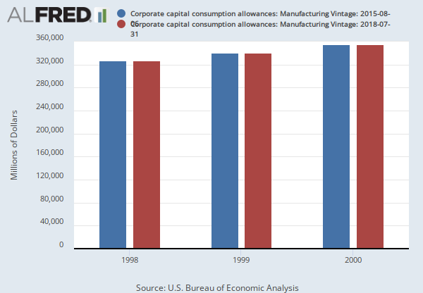 Corporate capital consumption allowances: Manufacturing ...