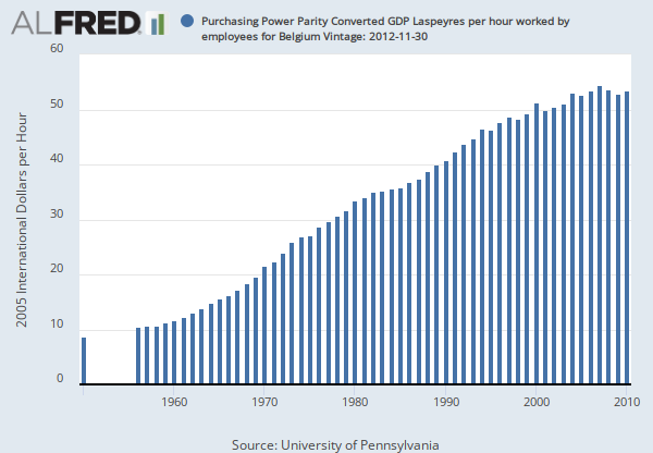 Purchasing Power Parity Converted GDP Laspeyres per hour worked by  employees for Belgium (RGDPTHBEA630NUPN) | FRED | St. Louis Fed