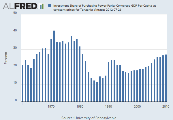 Investment Share of Purchasing Power Parity Converted GDP Per Capita at  constant prices for Tanzania (KIPPPGTZA156NUPN) | FRED | St. Louis Fed