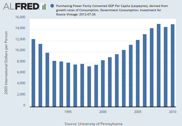 Purchasing Power Parity Converted GDP Per Capita (Laspeyres), derived from  growth rates of Consumption, Government Consumption, Investment for Russia  (RGDPLPRUA625NUPN) | FRED | St. Louis Fed