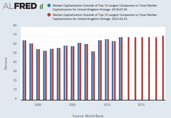 Market Capitalization Outside of Top 10 Largest Companies to Total Market  Capitalization for United Kingdom (DDAM02GBA156NWDB) | FRED | St. Louis Fed