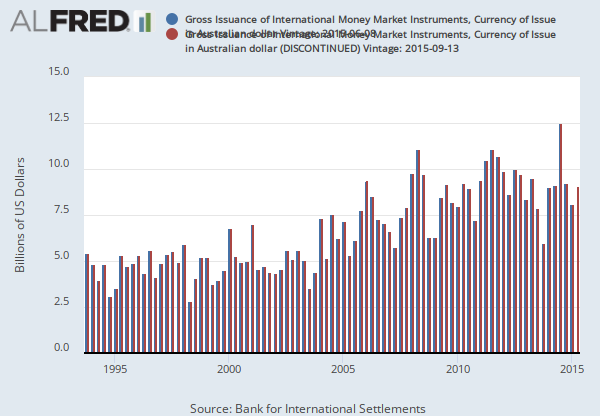 Gross Issuance of International Money Market Instruments, Currency of Issue in Australian dollar (IMMIAUDTI) | FRED | Louis Fed