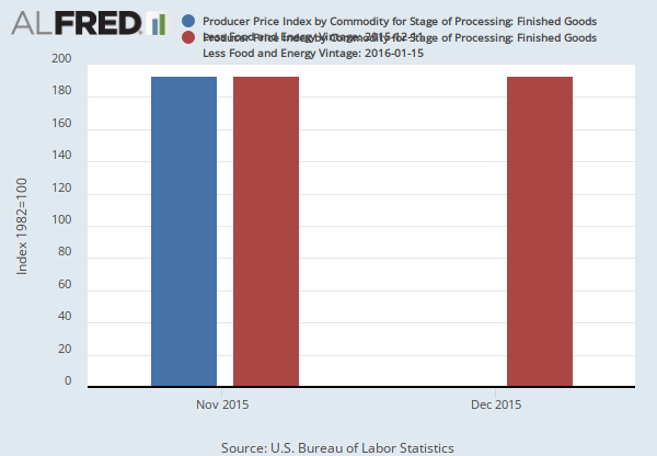 Producer Price Index by Commodity for Stage of Processing: Finished Goods  Less Food and Energy (DISCONTINUED) (WPUSOP3500) | FRED | St. Louis Fed