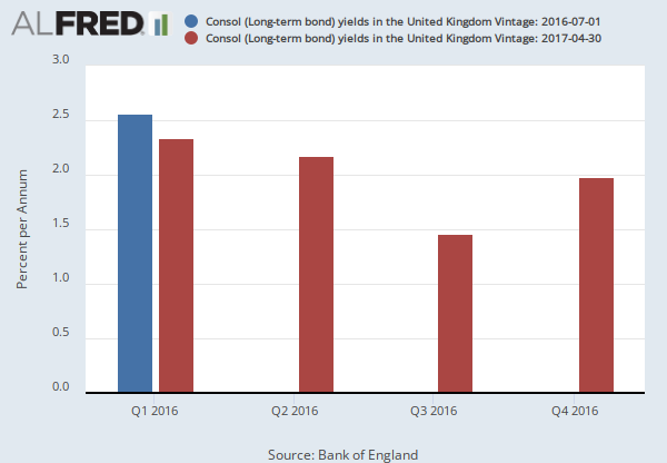 Consol (Long-term bond) yields in the United Kingdom (LTCYUK) | FRED | St.  Louis Fed