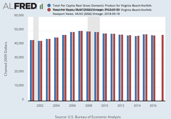 Total Per Capita Real Gross Domestic Product for Virginia  Beach-Norfolk-Newport News, VA-NC (MSA) (DISCONTINUED) (PCRGMP47260) | FRED  | St. Louis Fed