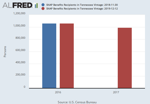 SNAP Benefits Recipients in Tennessee (BR47000TNA647NCEN) | FRED | St. Louis Fed
