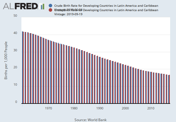 Crude Birth Rate For Developing Countries In Latin America And