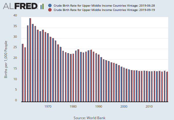 Crude Birth Rate for Upper Middle Income Countries (SPDYNCBRTINUMC ...