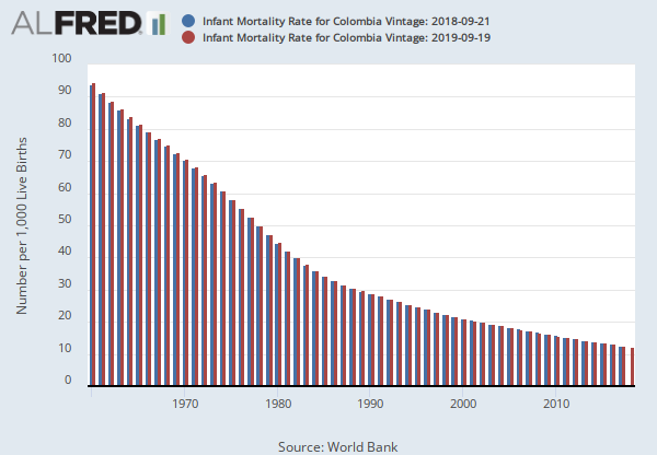 Infant Mortality Rate for Colombia (SPDYNIMRTINCOL) | FRED | St. Louis Fed