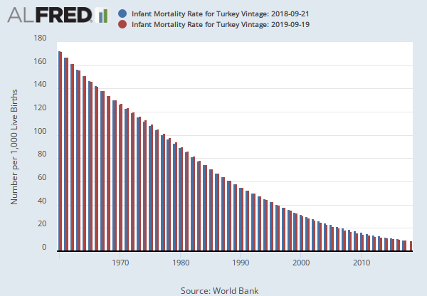 Infant Mortality Rate for Turkey (SPDYNIMRTINTUR) | FRED | St. Louis Fed