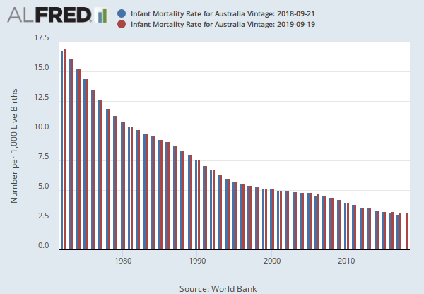 Infant Mortality Rate for Australia (SPDYNIMRTINAUS) | FRED | St. Louis Fed