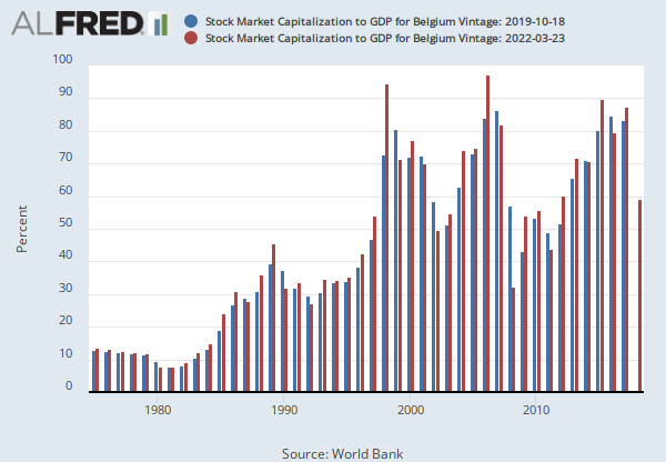 Stock Market Capitalization to GDP for Belgium (DDDM01BEA156NWDB) | FRED |  St. Louis Fed