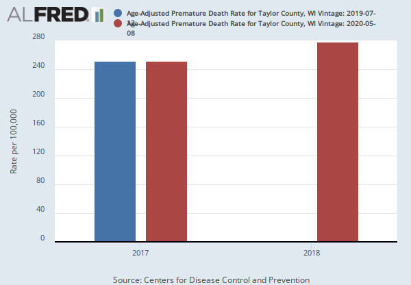 Age-Adjusted Premature Death Rate for Taylor County, WI (CDC20N2UAA055119) | FRED | St. Louis Fed