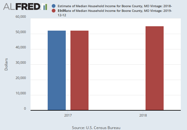 Estimate of Median Household Income for Boone County, MO (MHIMO29019A052NCEN) | FRED | St. Louis Fed