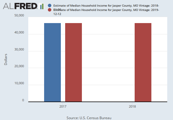 Estimate of Median Household Income for Jasper County, MO (MHIMO29097A052NCEN) | FRED | St ...