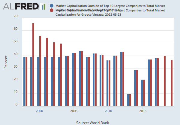 Market Capitalization Outside of Top 10 Largest Companies to Total Market  Capitalization for Greece (DDAM02GRA156NWDB) | FRED | St. Louis Fed