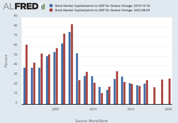Stock Market Capitalization to GDP for Greece (DDDM01GRA156NWDB) | FRED |  St. Louis Fed