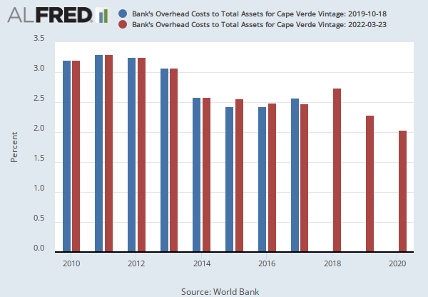Bank's Overhead Costs to Total Assets for Cape Verde (DDEI04CVA156NWDB) |  FRED | St. Louis Fed