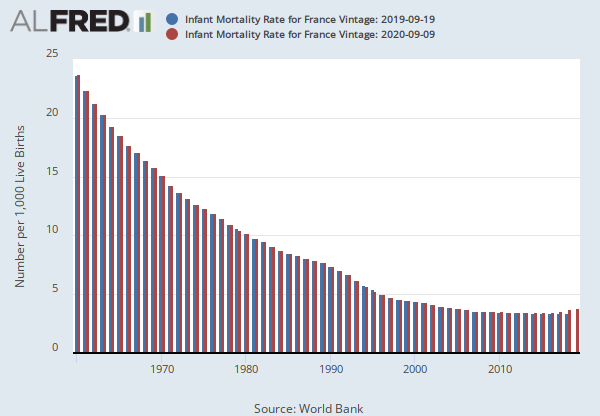 Infant Mortality Rate for France (SPDYNIMRTINFRA) | FRED | St. Louis Fed