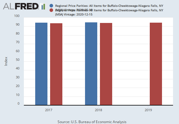 Price Parities: All Items for Buffalo-Cheektowaga-Niagara Falls, NY (MSA) (RPPALL15380) | FRED | St. Fed
