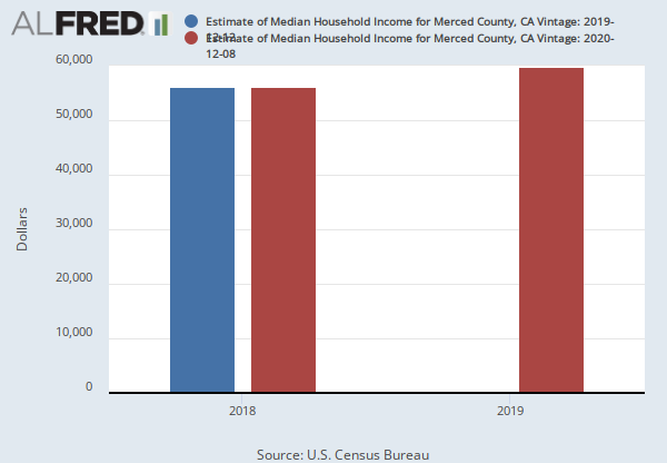 Estimate of Median Household Income for Merced County, CA ...