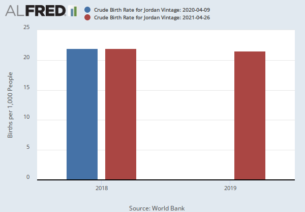 Crude Birth Rate for Jordan (SPDYNCBRTINJOR) | FRED | St. Louis Fed