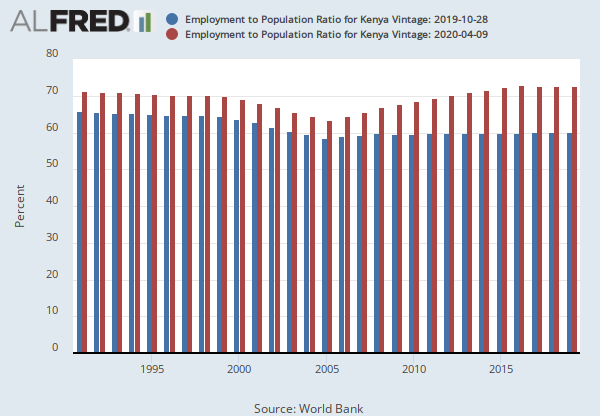 Employment To Population Ratio For Kenya Slemptotlspzsken Fred St