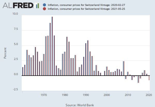 Inflation, consumer prices for Switzerland (FPCPITOTLZGCHE) | FRED | St.  Louis Fed