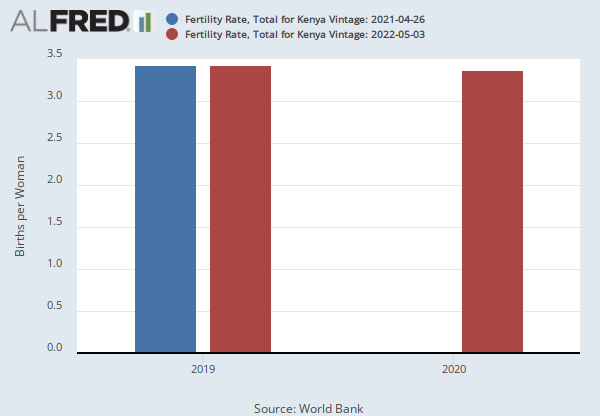 Fertility Rate, Total for Kenya (SPDYNTFRTINKEN) | FRED | St. Louis Fed
