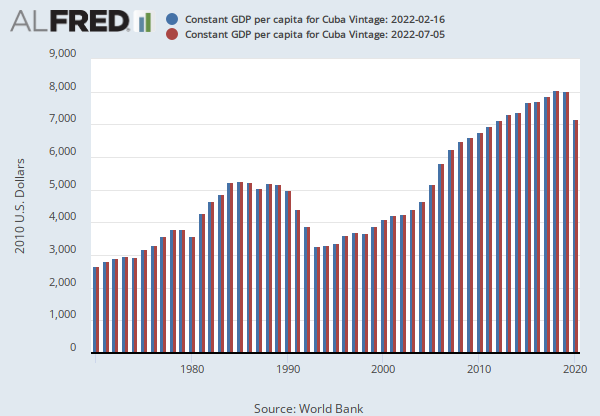 Constant GDP per capita for Cuba (NYGDPPCAPKDCUB) | FRED | St. Louis Fed
