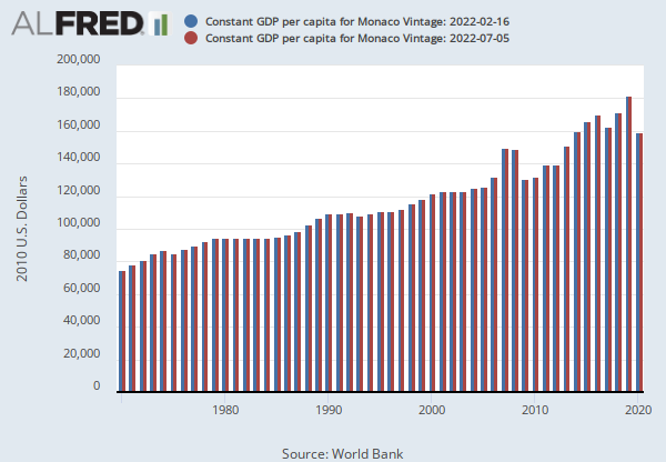 Constant GDP per capita for Monaco (NYGDPPCAPKDMCO) | FRED | St. Louis Fed