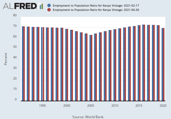 Employment To Population Ratio For Kenya Slemptotlspzsken Fred St 
