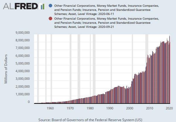 Other Financial Corporations, Money Market Funds, Insurance Companies, and Pension Funds ...