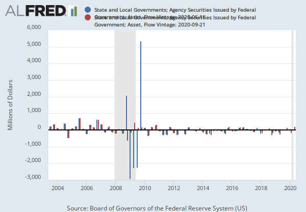 State and Local Governments; Agency Securities Issued by Federal Government; Asset, Flow ...