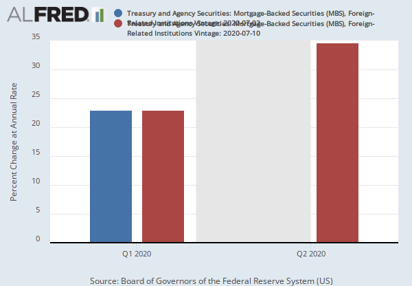Treasury and Agency Securities: Mortgage-Backed Securities (MBS), Foreign-Related Institutions ...