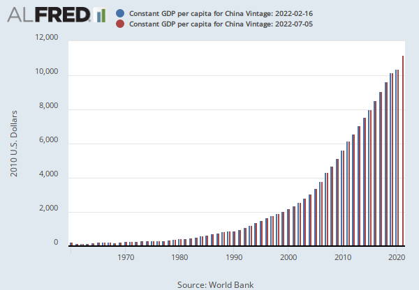 Constant GDP per capita for China (NYGDPPCAPKDCHN) | FRED | St. Louis Fed