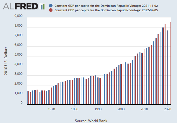 Constant GDP per capita for the Dominican Republic (NYGDPPCAPKDDOM) | FRED  | St. Louis Fed