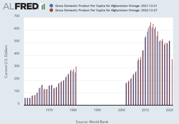 Gross Domestic Product Per Capita for Afghanistan (PCAGDPAFA646NWDB) | FRED  | St. Louis Fed