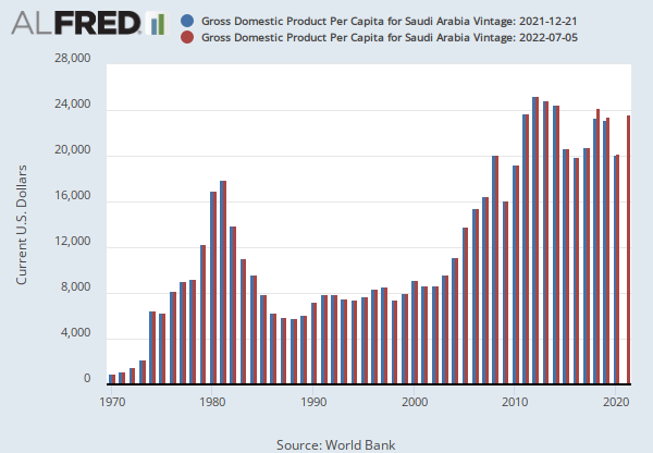 Gross Domestic Product Per Capita for Saudi Arabia (PCAGDPSAA646NWDB) |  FRED | St. Louis Fed