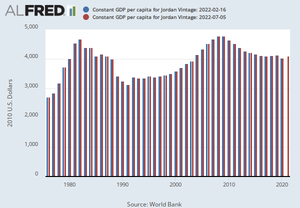Constant GDP per capita for Jordan (NYGDPPCAPKDJOR) | FRED | St. Louis Fed