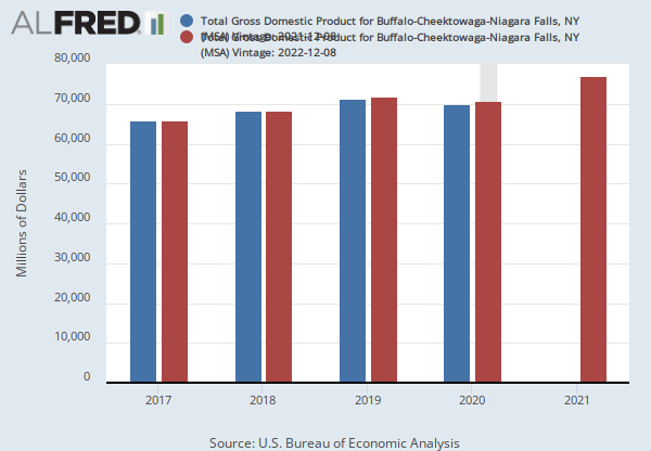 Total Gross Domestic Product for Buffalo-Cheektowaga-Niagara Falls, NY  (MSA) (NGMP15380) | FRED | St. Louis Fed