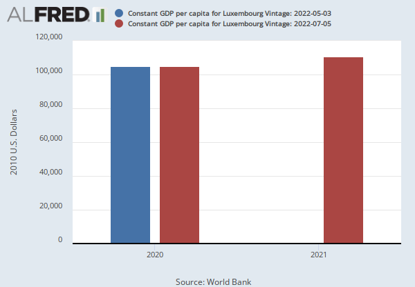 Constant GDP per capita for Luxembourg (NYGDPPCAPKDLUX) | FRED | St. Louis  Fed